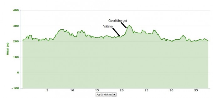 Höjdkurva 40km