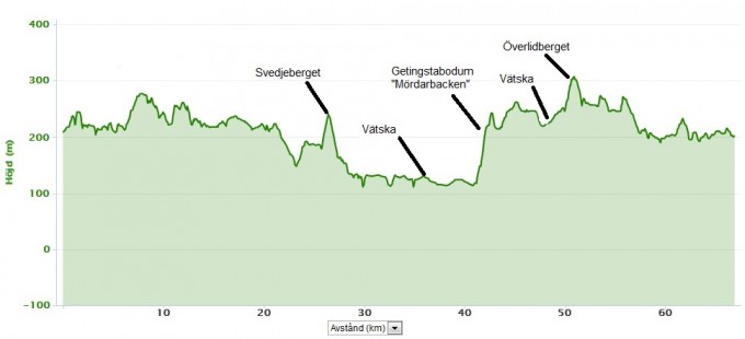 Höjdkurva 65km